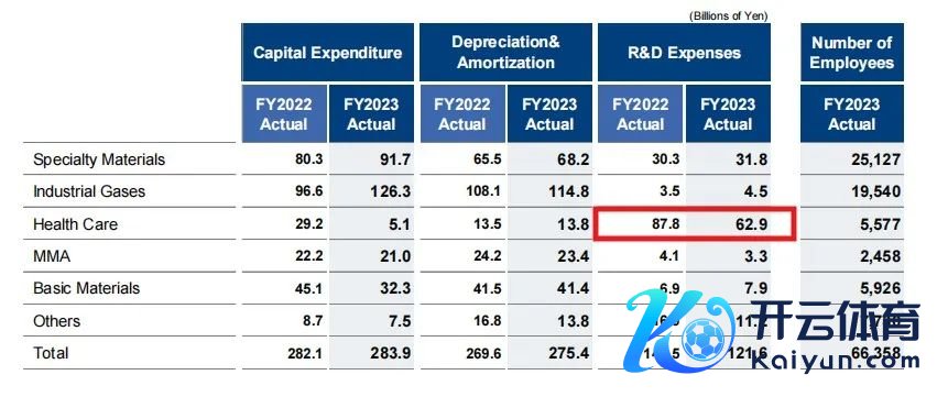 ▲田边三菱研发开销