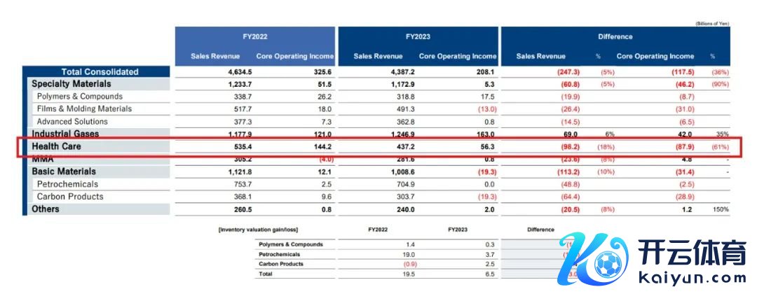 ▲田边三菱制药营收